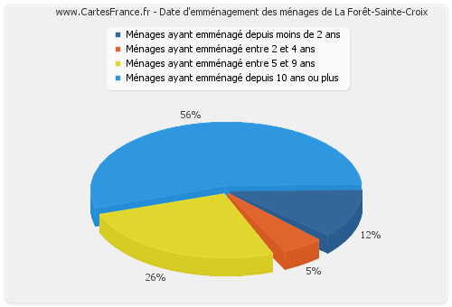 Date d'emménagement des ménages de La Forêt-Sainte-Croix